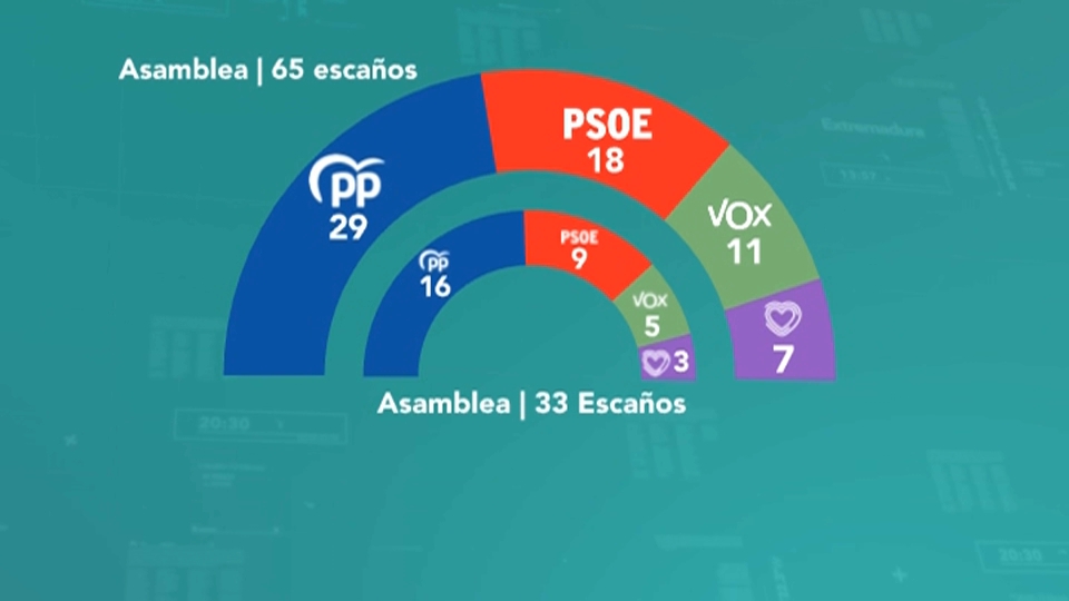 Modificación de la Asamblea de Extremadura si esta pasara de 65 a 33 escaños