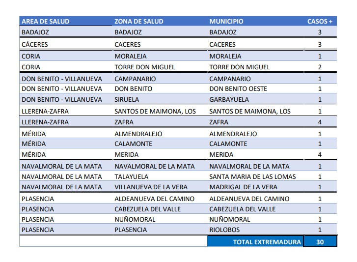 Casos 22 oct