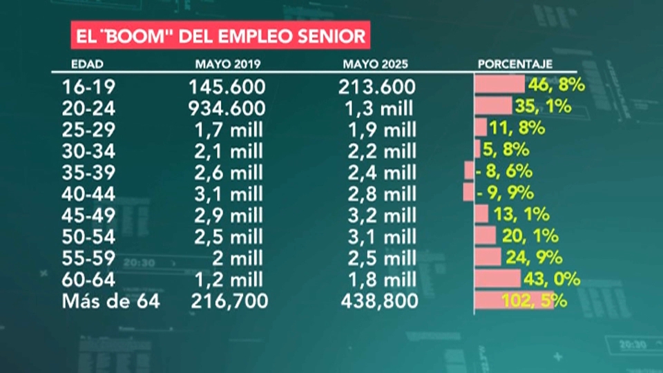 En los últimos seis años, el número de trabajadores de más de 64 años se ha duplicado en nuestro país