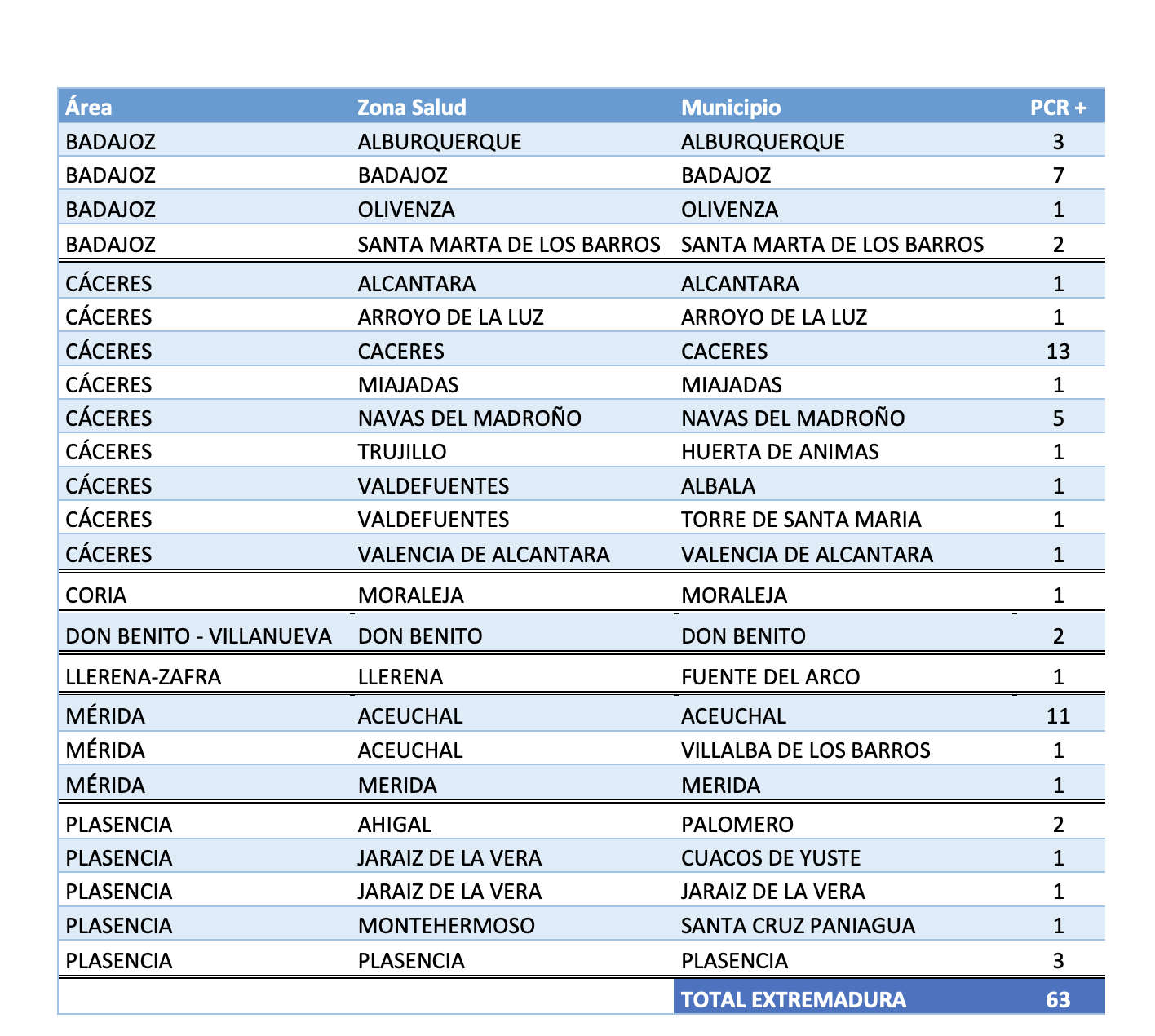 Datos por localidades