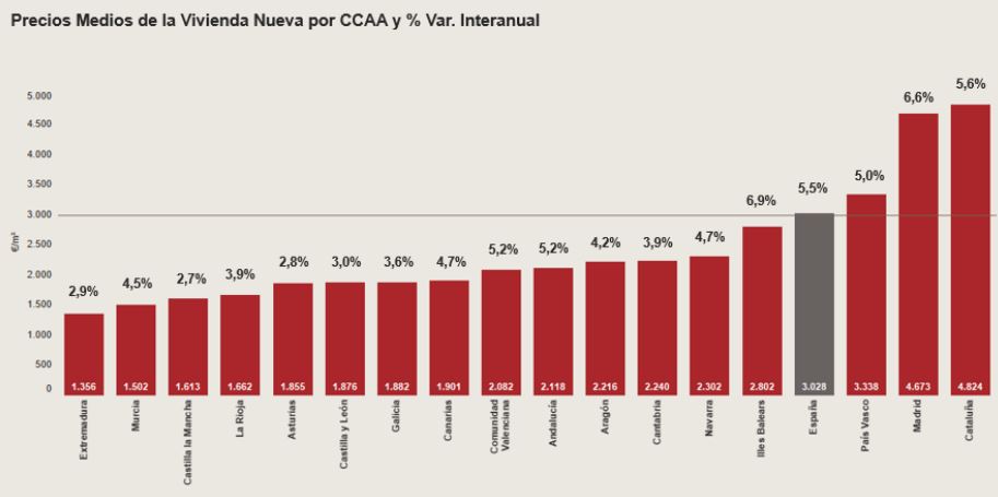 Vivienda nueva en Extremadura