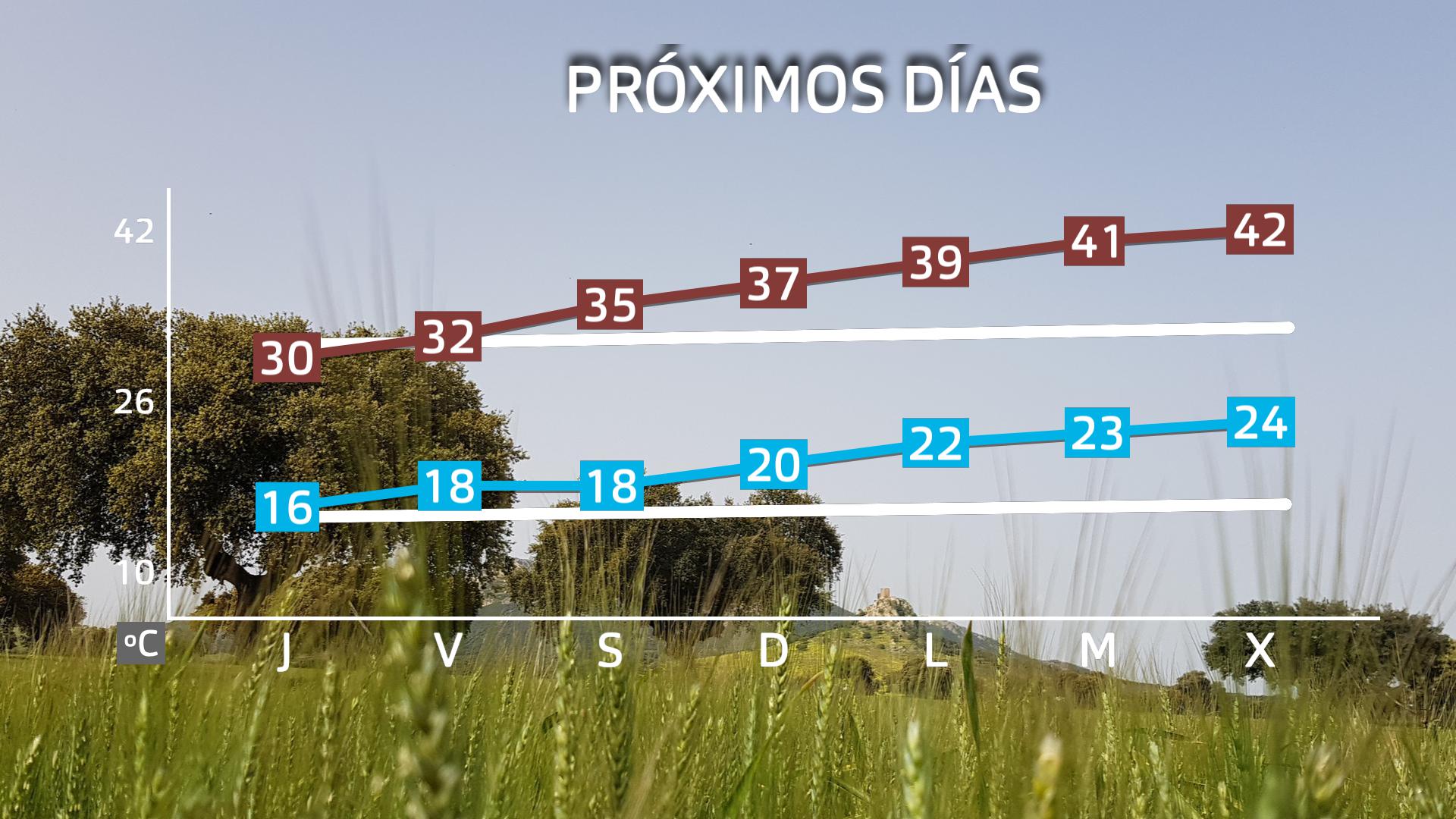 Previsión Extremadura