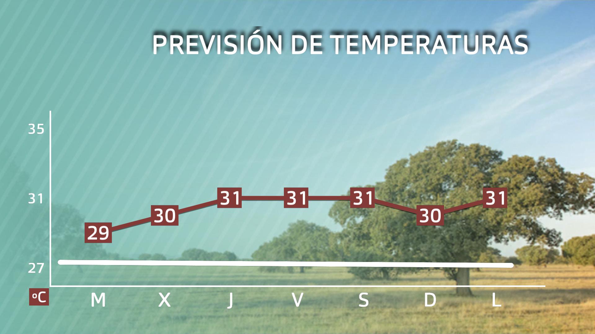 Previsión Extremadura
