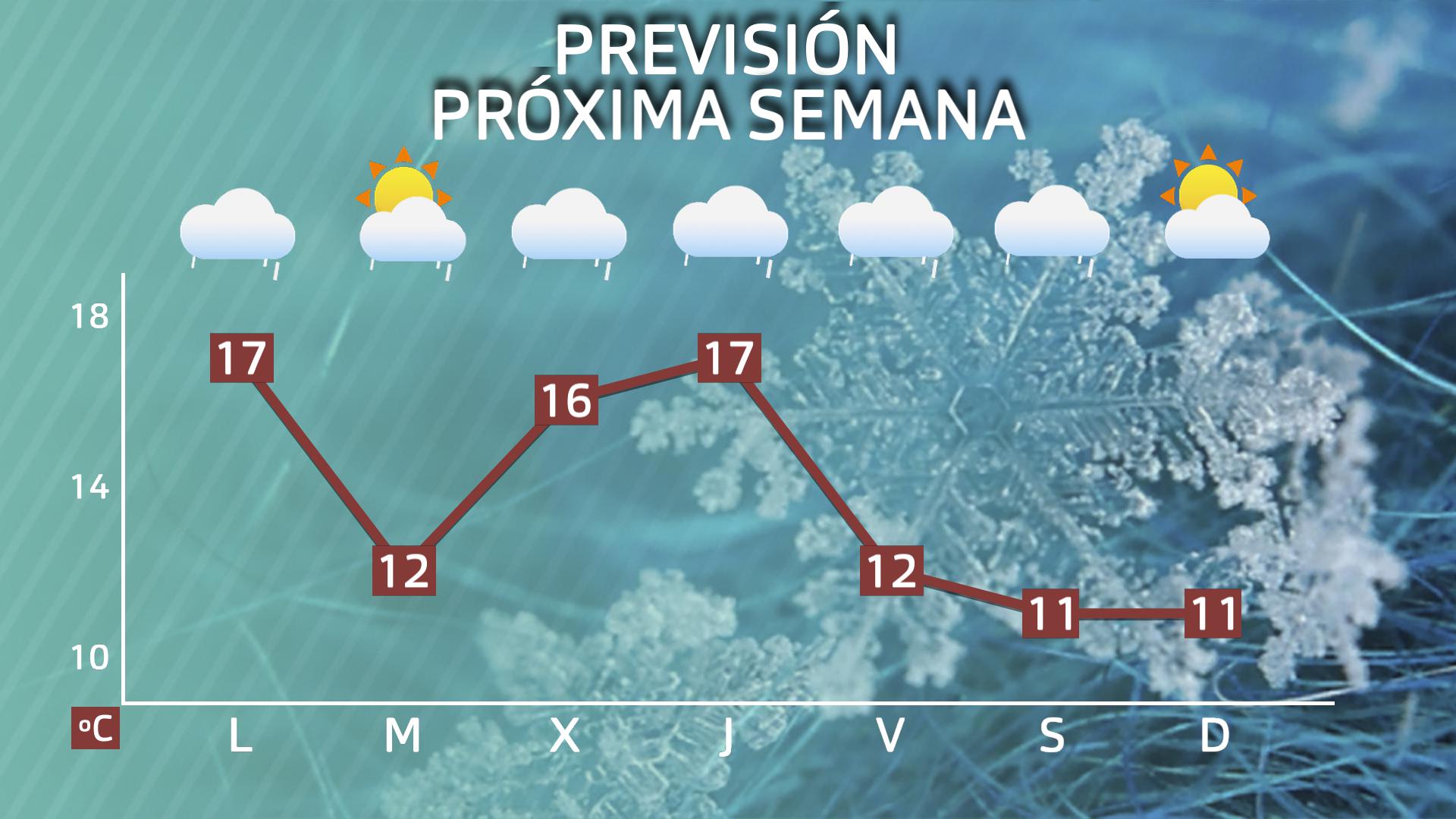 Previsión Extremadura