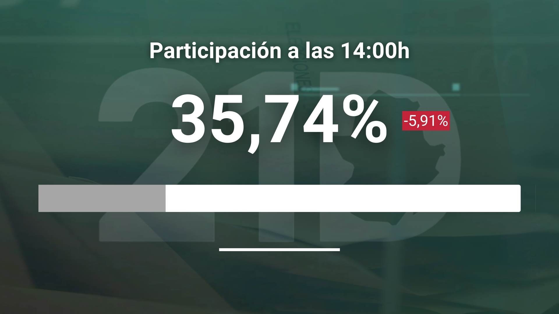Datos participación 14:00h