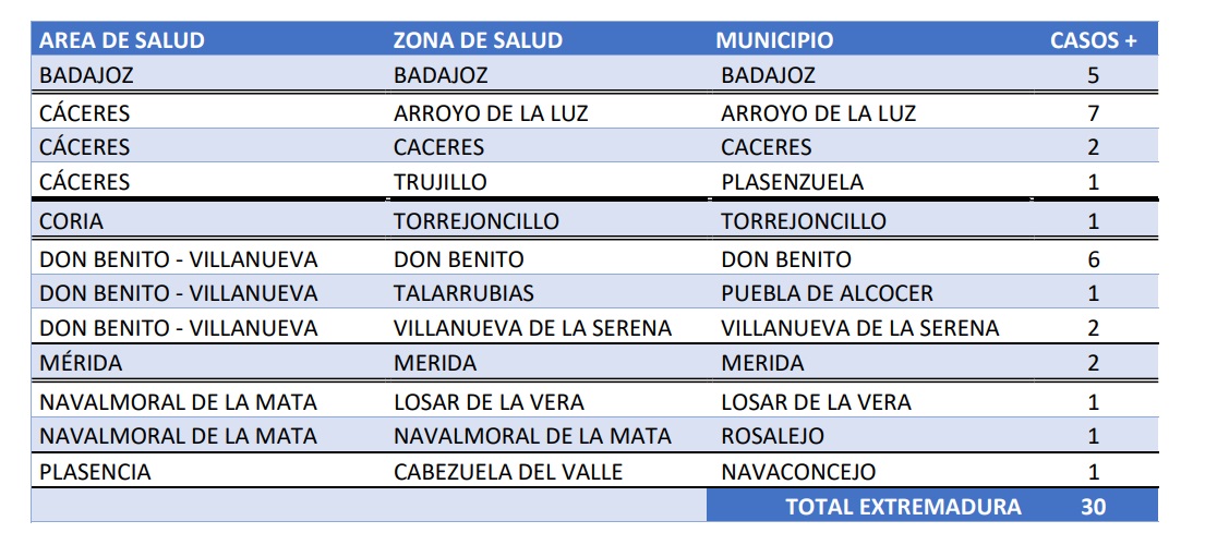 Positivos 20 oct 2021