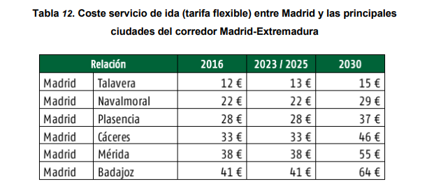 Tabla coste billetes AVE Madrid-Badajoz