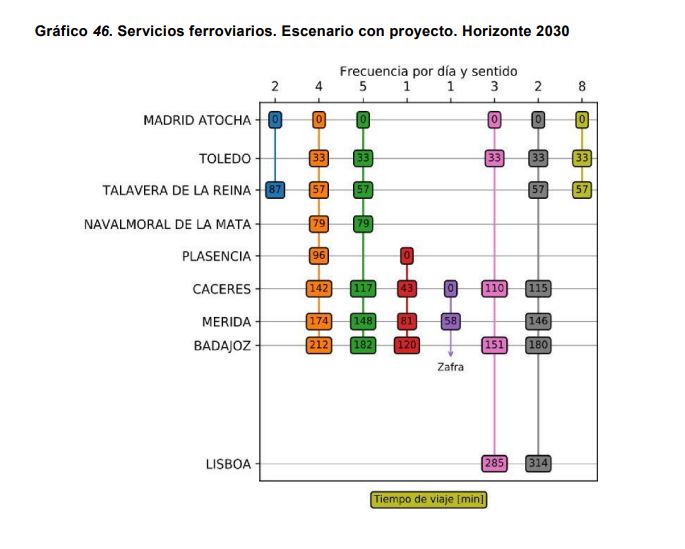 Estimación de trayectos en la futura línea de alta velocidad entre Madrid y Lisboa