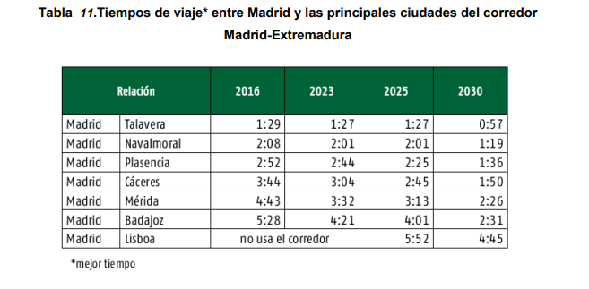 Tabla tiempos AVE Madrid-Badajoz