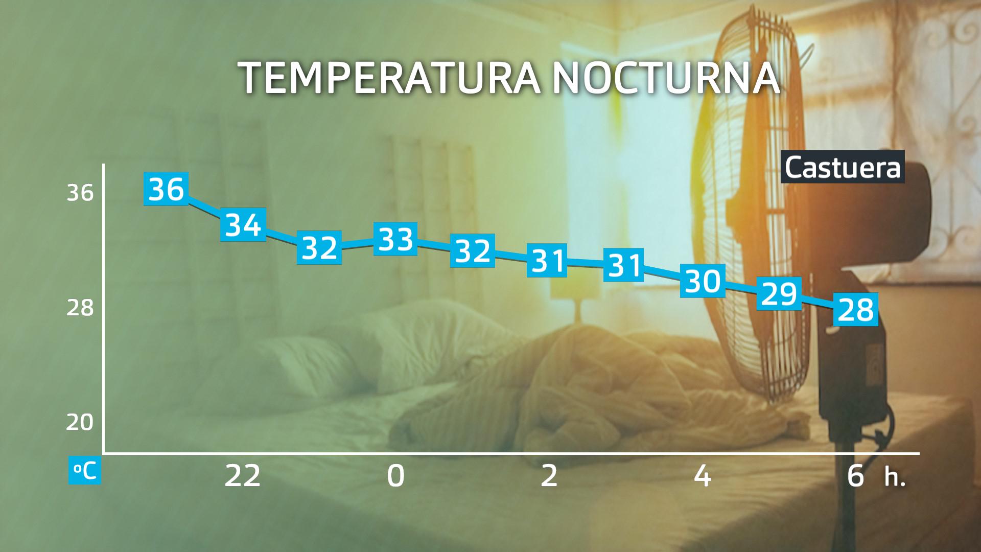 Evolución de las temperaturas desde las 21 h de ayer a las 6 horas de hoy