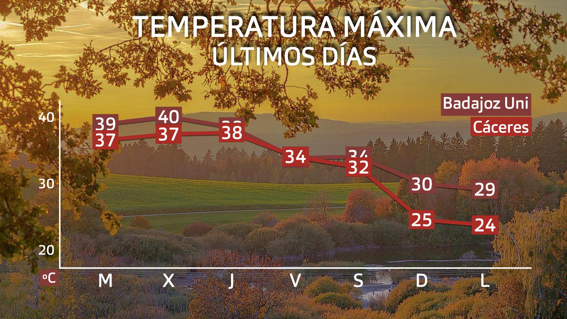 Temperatuta máxima registrada en los últimos 7 días. Datos Aemet