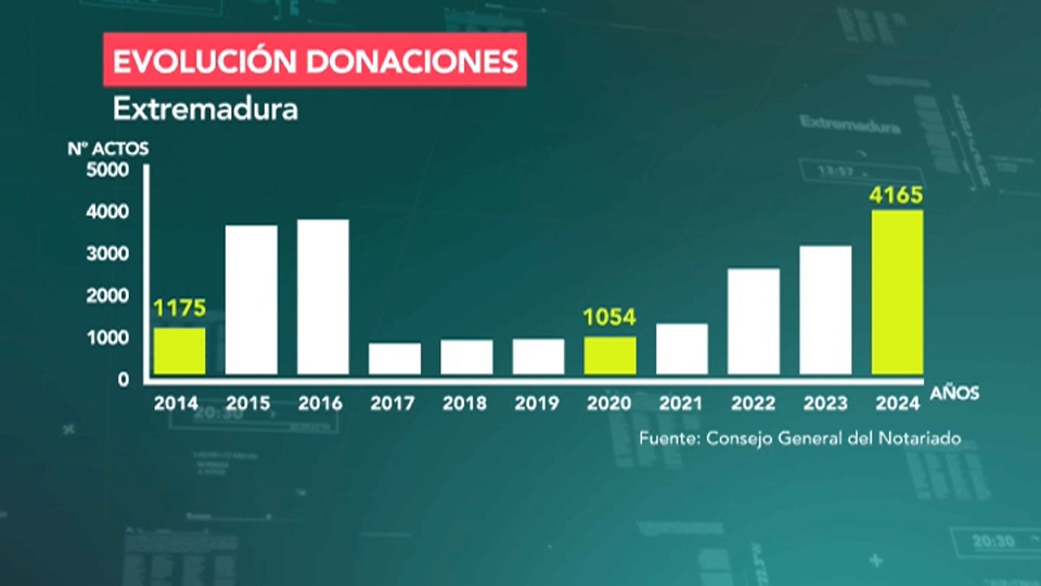 Aumento de las donaciones