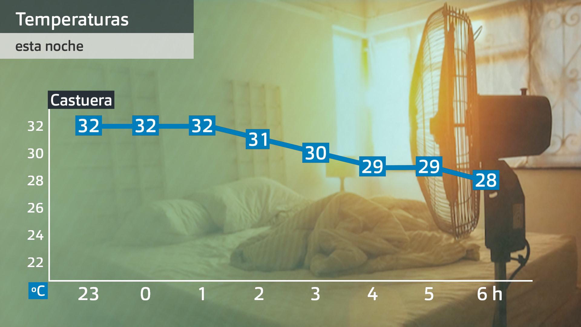 Evolución de las temperaturas en estas últimas horas en la estación de Aemet de Castuera