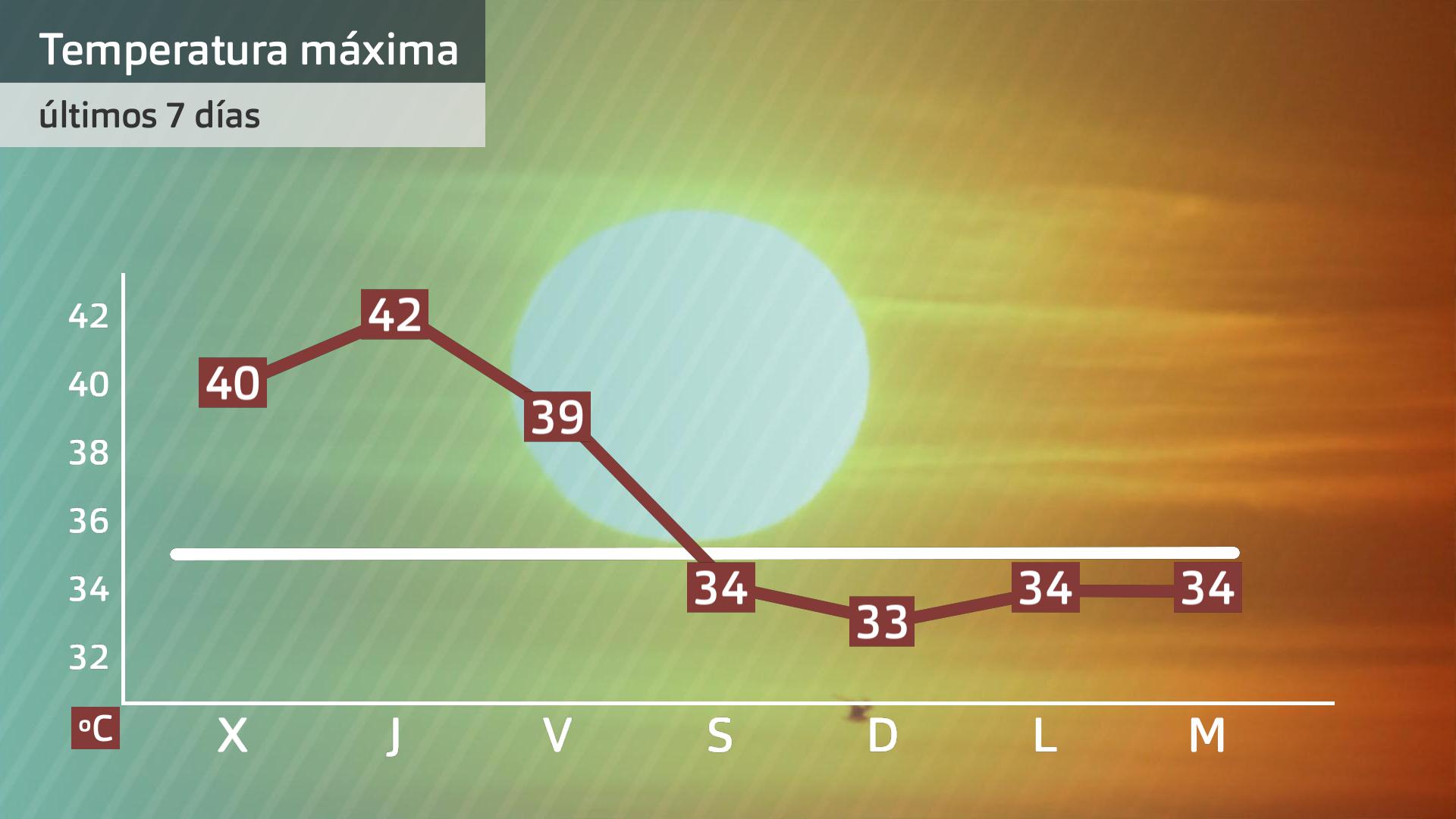 Evolución de las temperaturas máximas más altas en los últimos 7 días