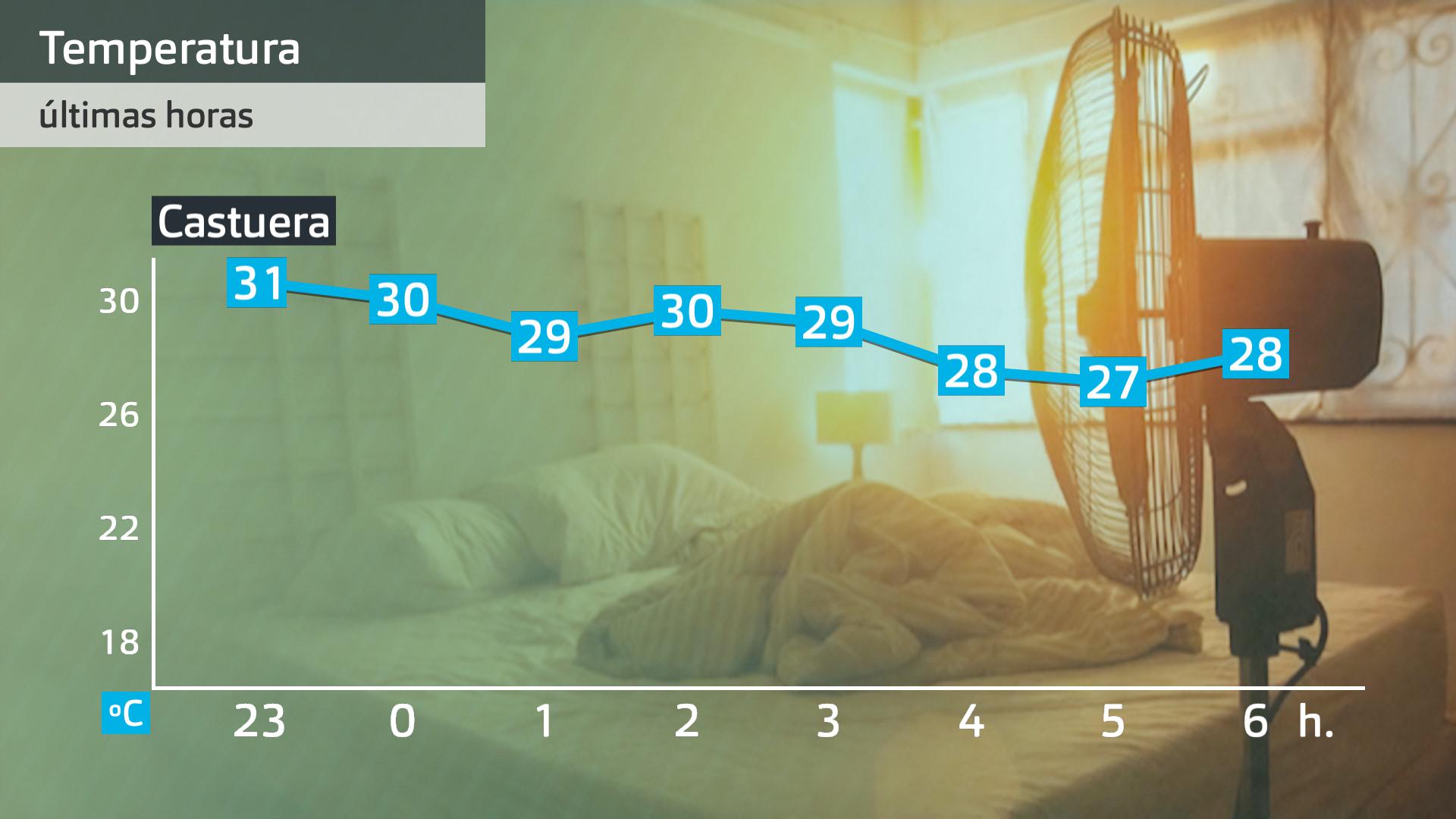 Evolución de las temperaturas. Datos hasta las 6:30 h. Estación de Castuera, Aemet