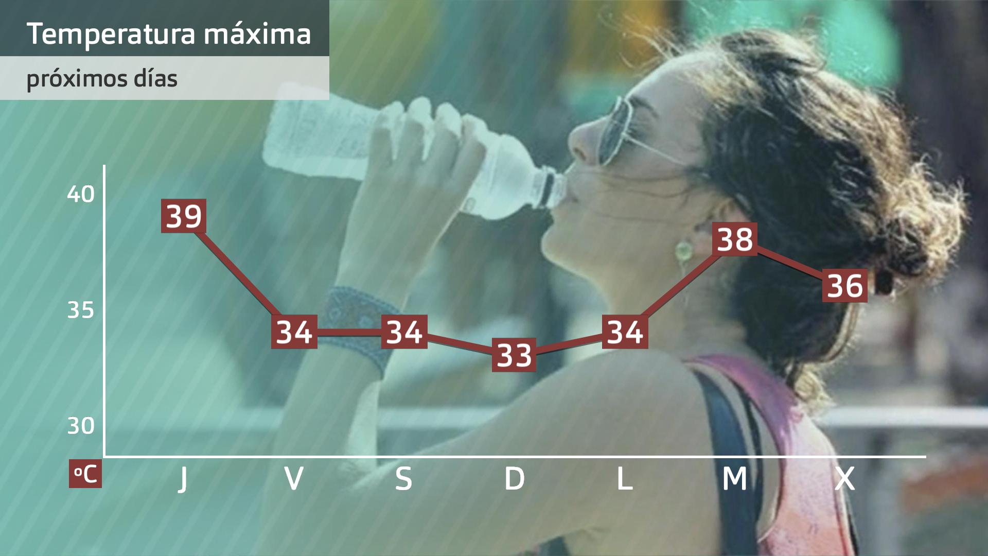 Evolución de las temperaturas máximas para los próximos 7 días