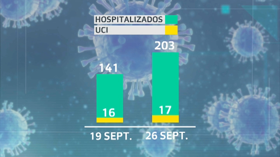 Comparativa de hospitalizados del 19 al 26 de septiembre