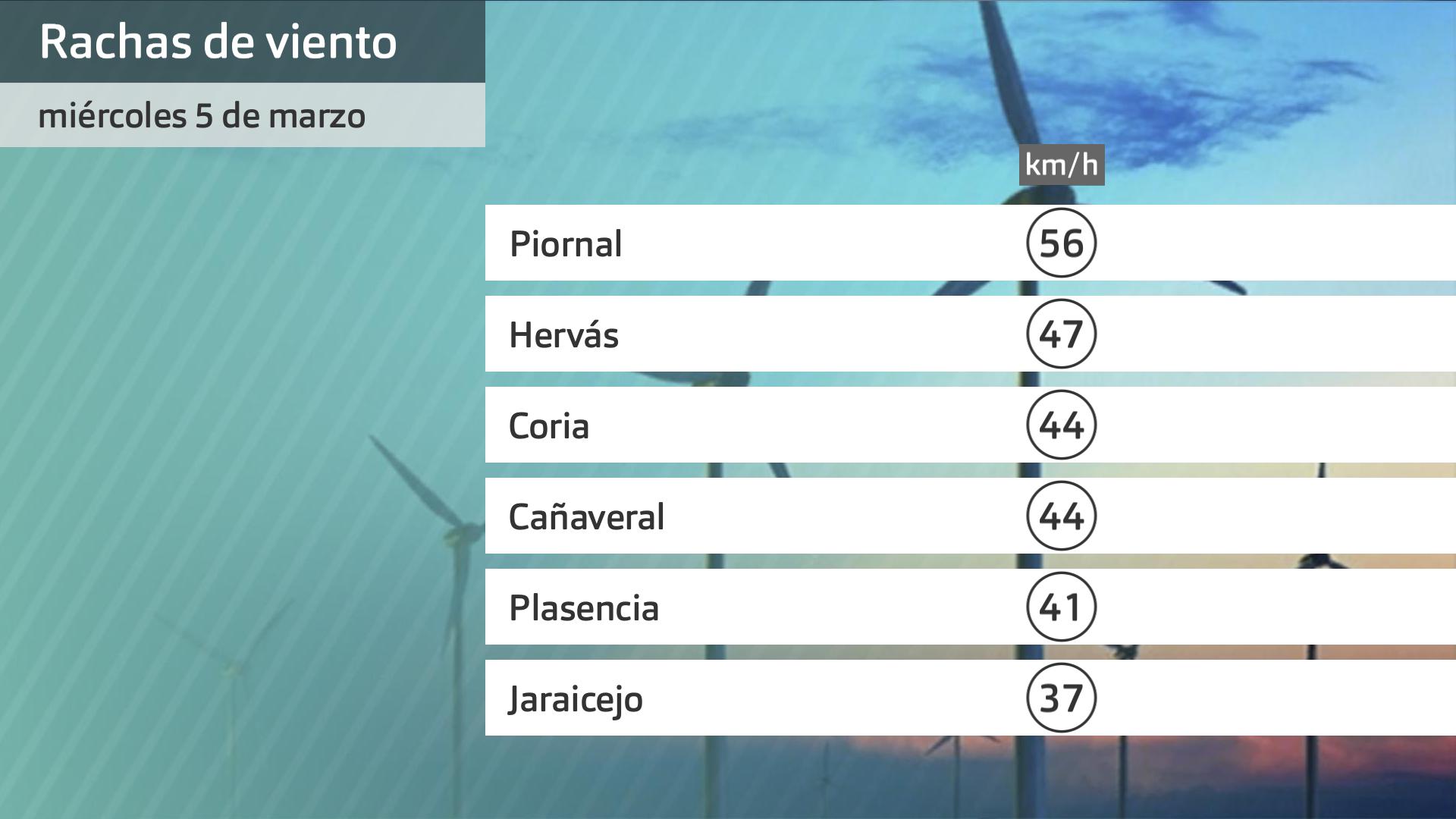 Rachas de viento más intensas miércoles 5 de marzo. Datos hasta las 6:30 h. Aemet