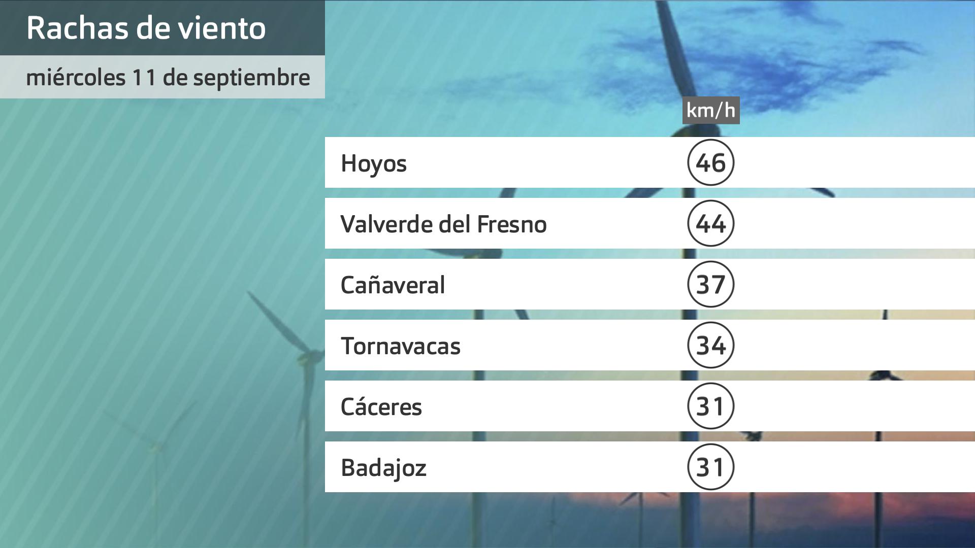 Rachas máxmas de viento miércoles 11 de septiembre. Datos hasta las 6:45 h. Aemet