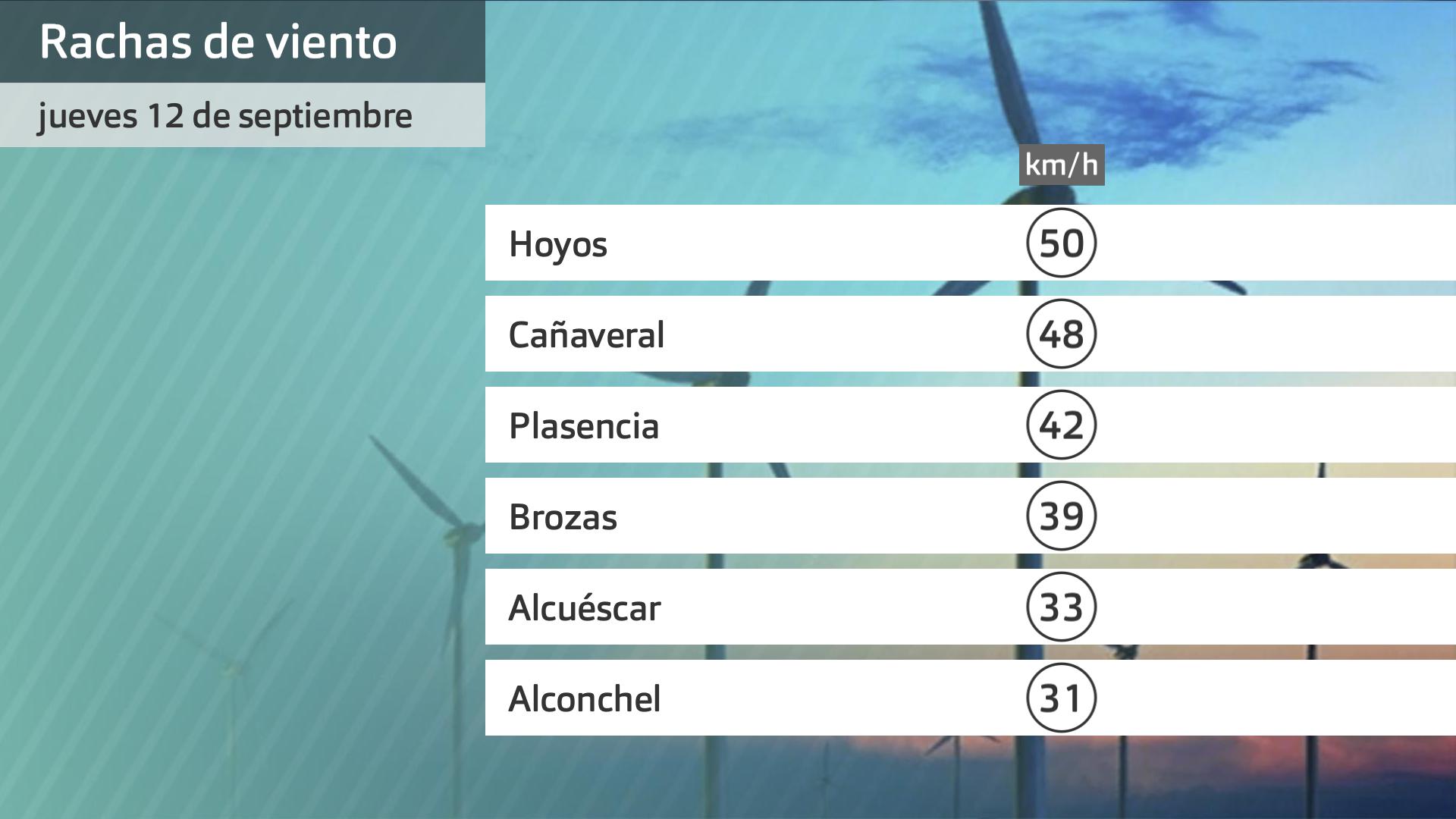 Racha máxima de viento jueves 12 de septiembre. Datos hasta las 6:45 h. Aemet