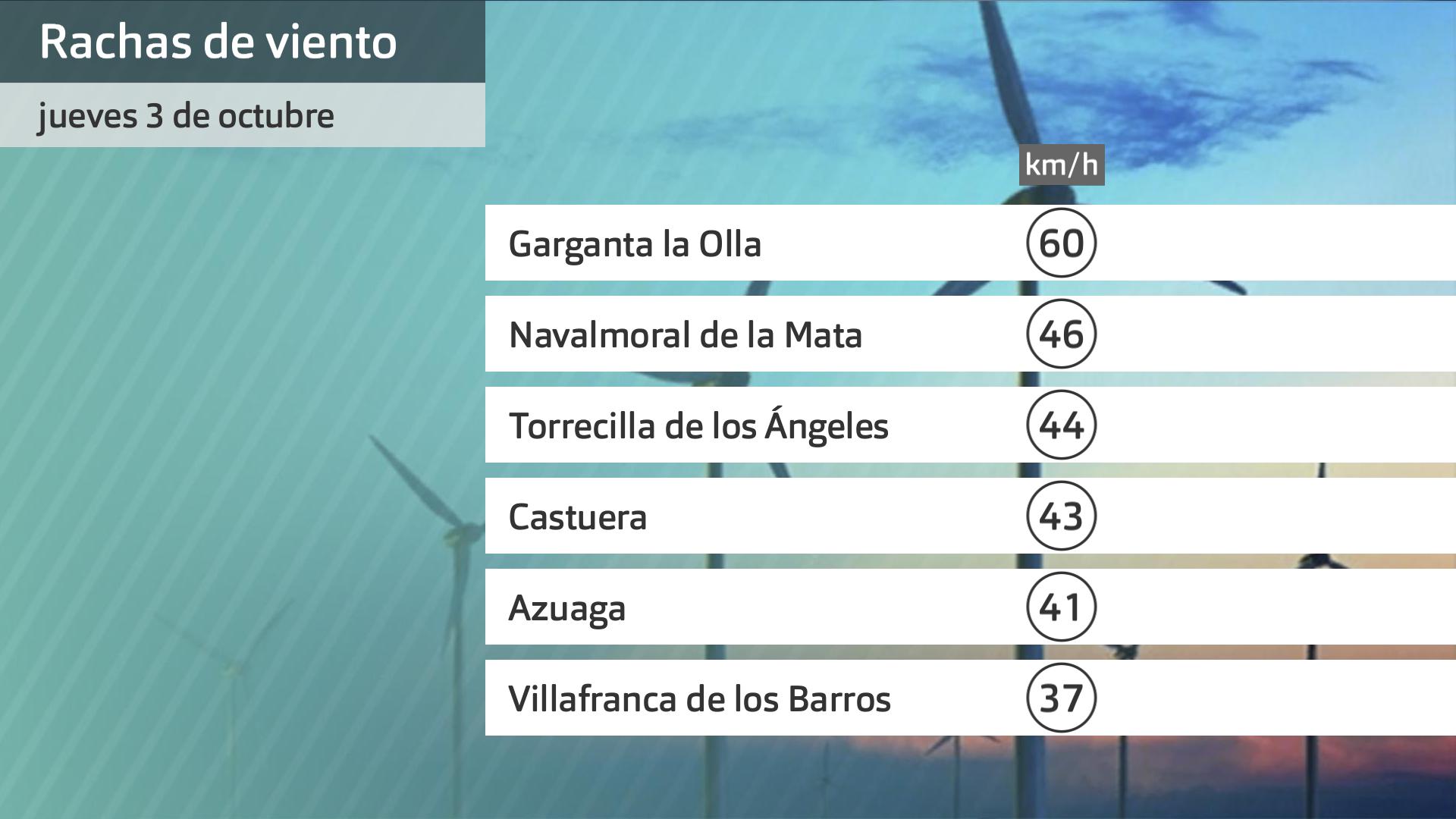 Rachas de viento más intensas jueves 3 de octubre. Datos hasta las 6:45 h. Aemet