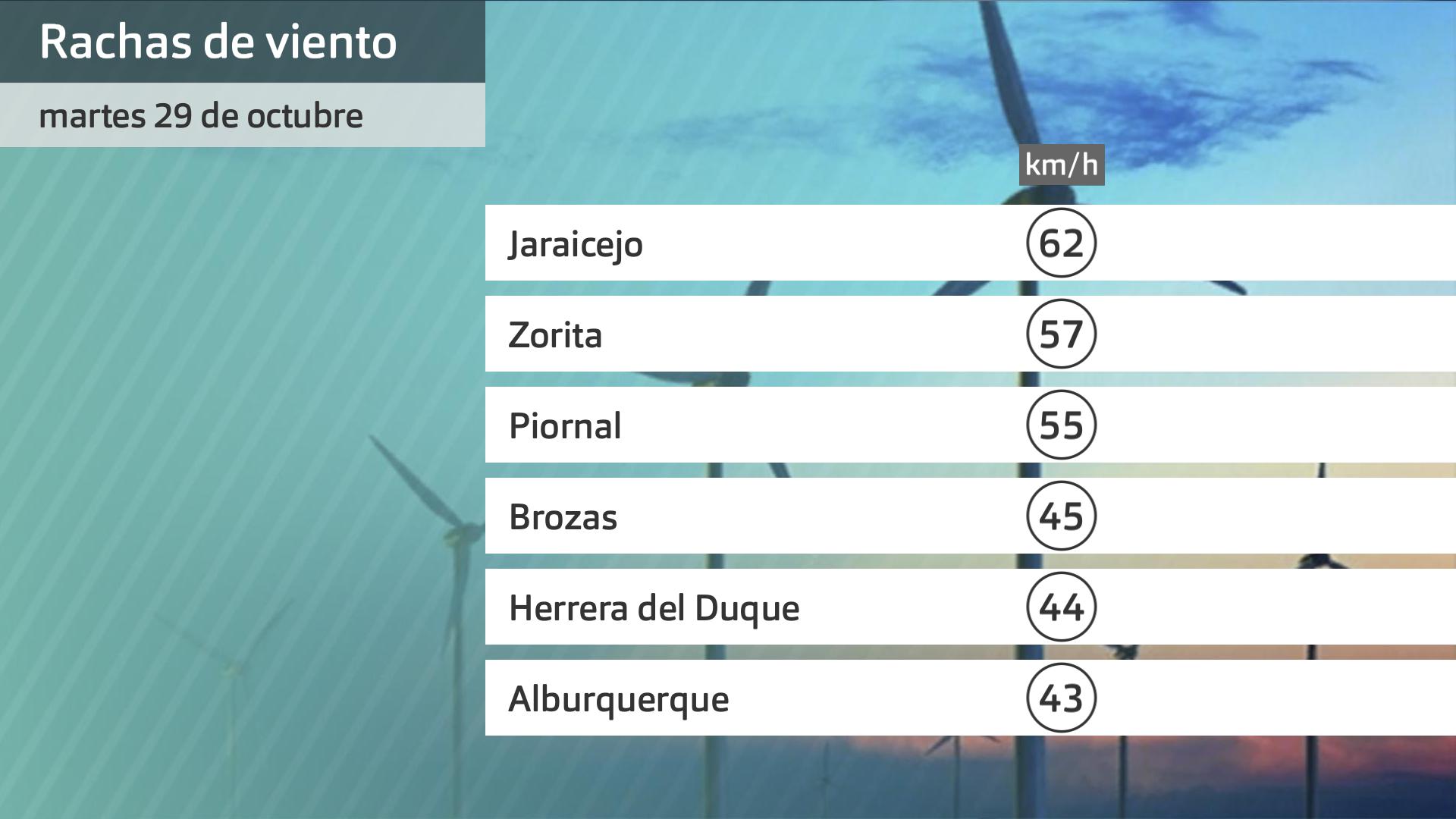 Rachas máximas de viento martes 29 de octubre. Datos Aemet hasta las 6 h.