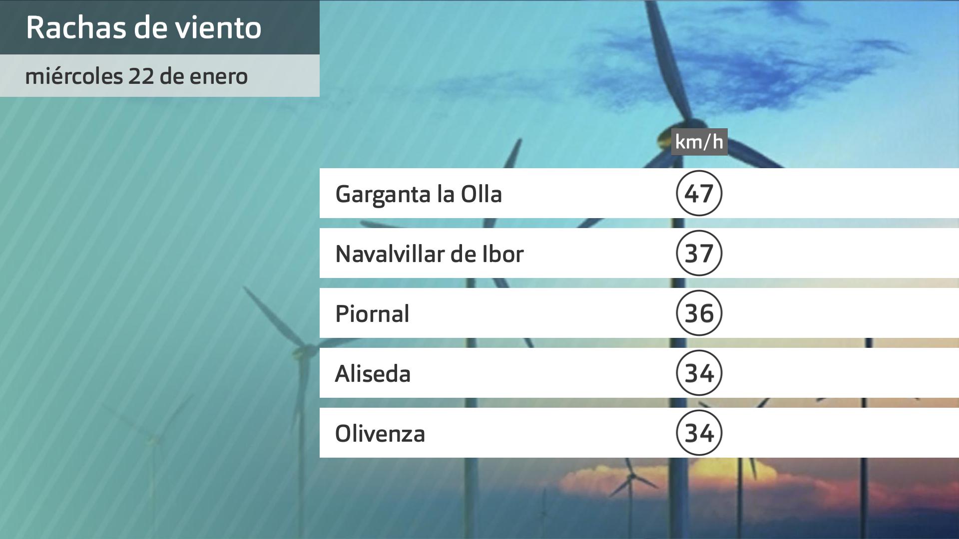 Rachas de viento más intensas miércoles 29 de enero. Datos hasta las 6:30 h. Aemet