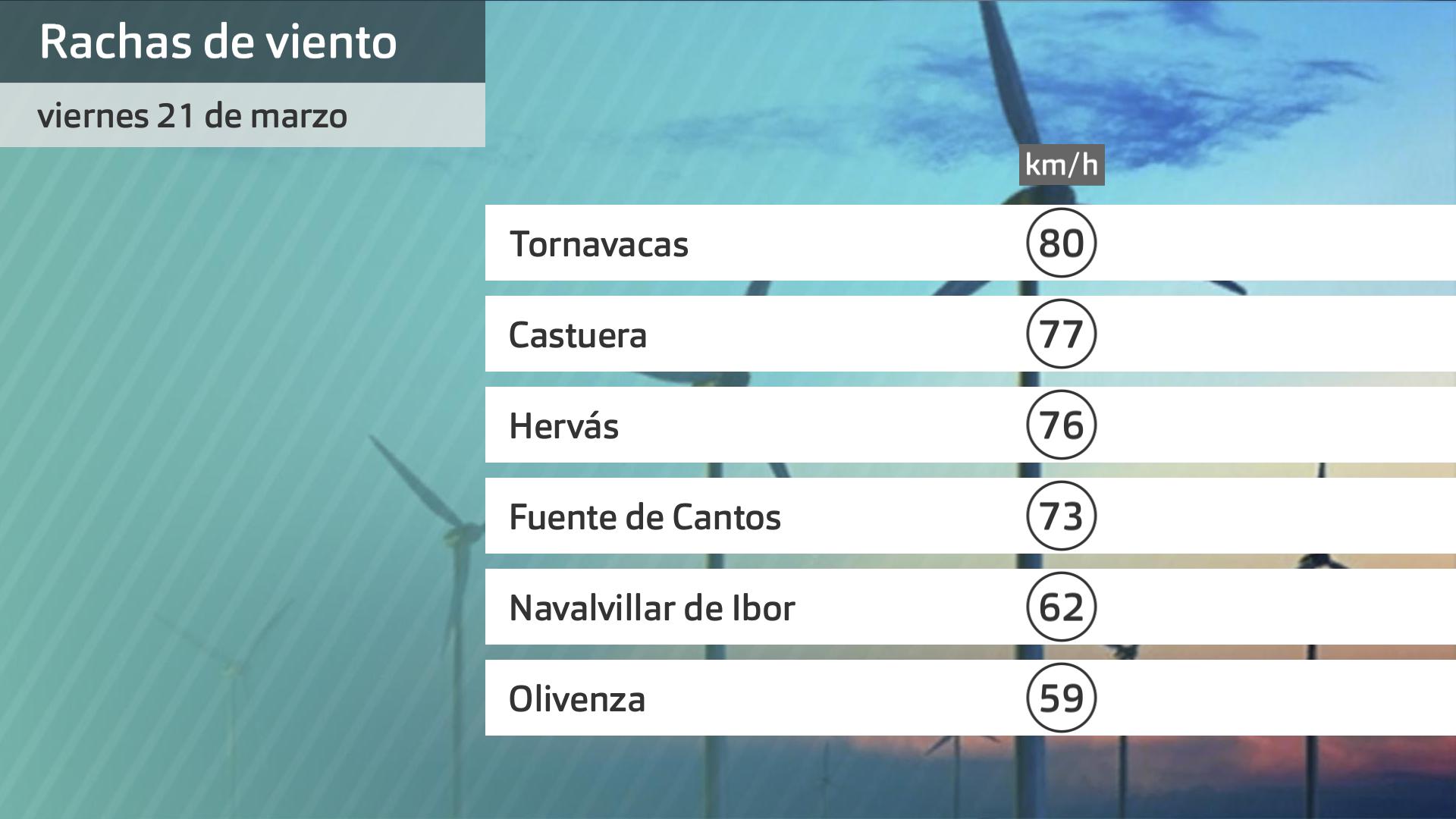 Rachas de viento más intensas viernes 21 de marzo. Datos hasta las 6:30 h. Aemet