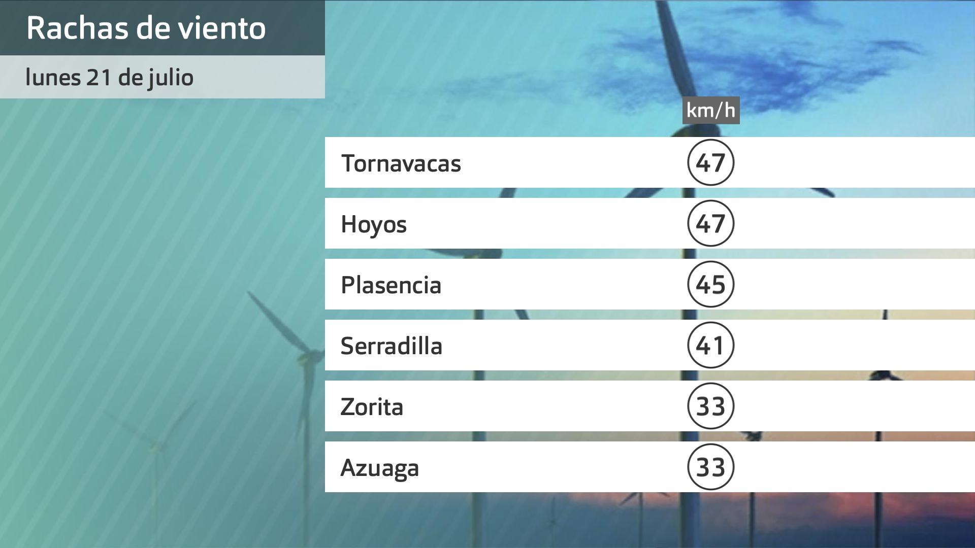 Rachas de viento lunes 21 de julio. Datos hasta las 6:30 h. Aemet
