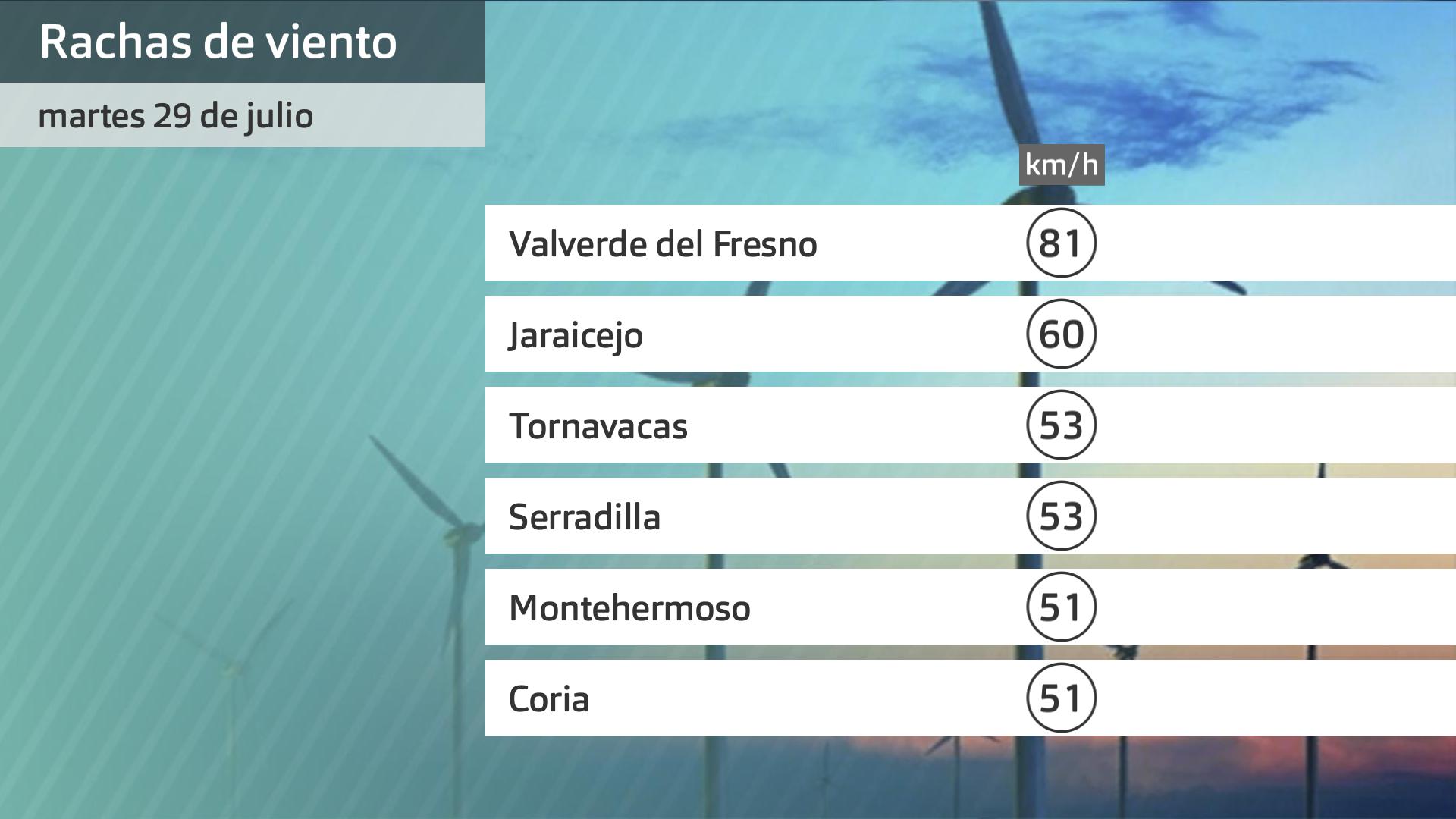 Rachas de viento martes 29 de julio. Datos hasta las 6:30 h. Aemet