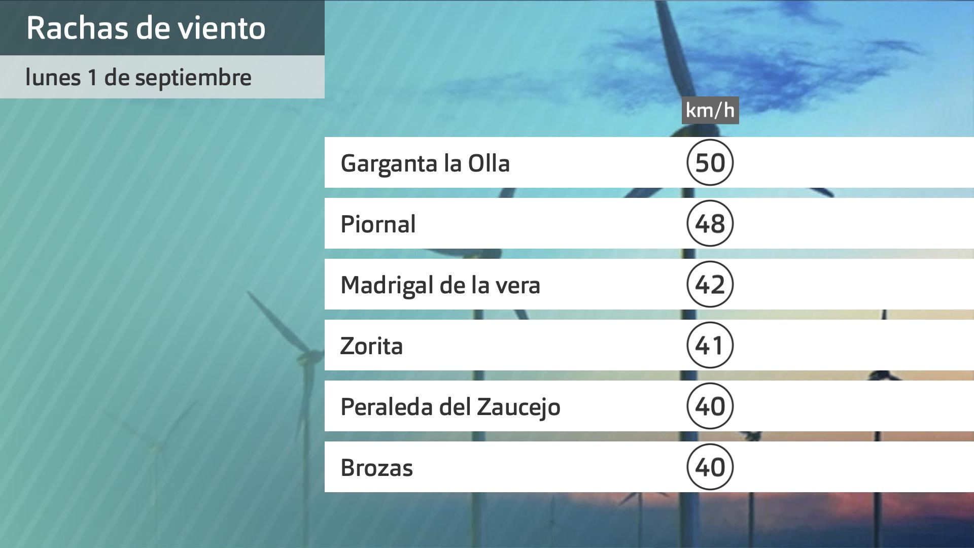 Rachas de viento lunes 1 de septiembre. Datos hasta las 6:30 h. Aemet