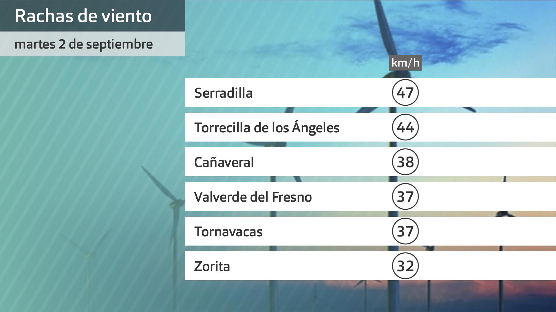 Rachas de viento martes 2 de septiembre. Datos hasta las 6:30 h. Aemet