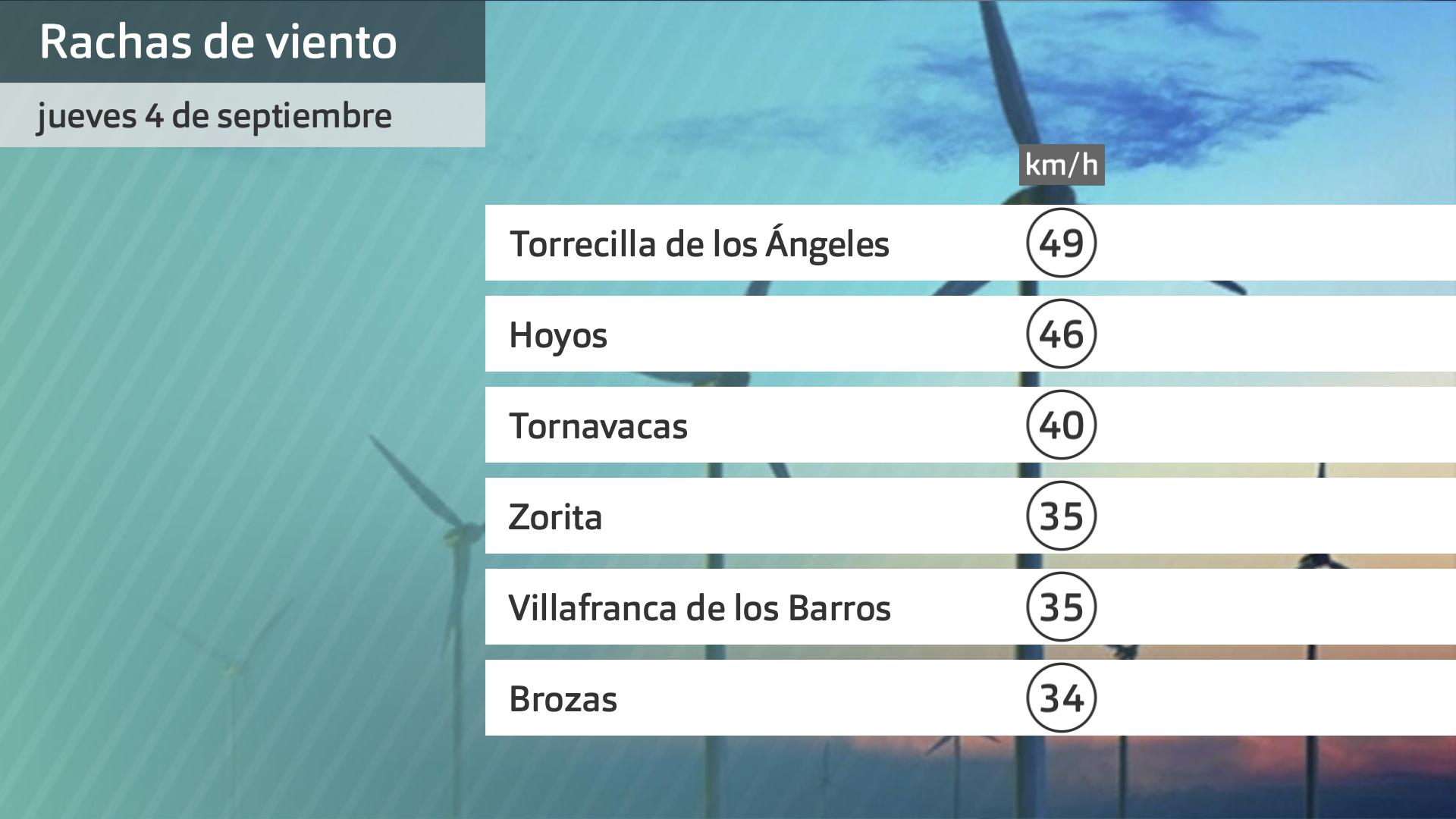 Rachas de viento jueves 4 de septiembre. Datos hasta las 6:30 h. Aemet