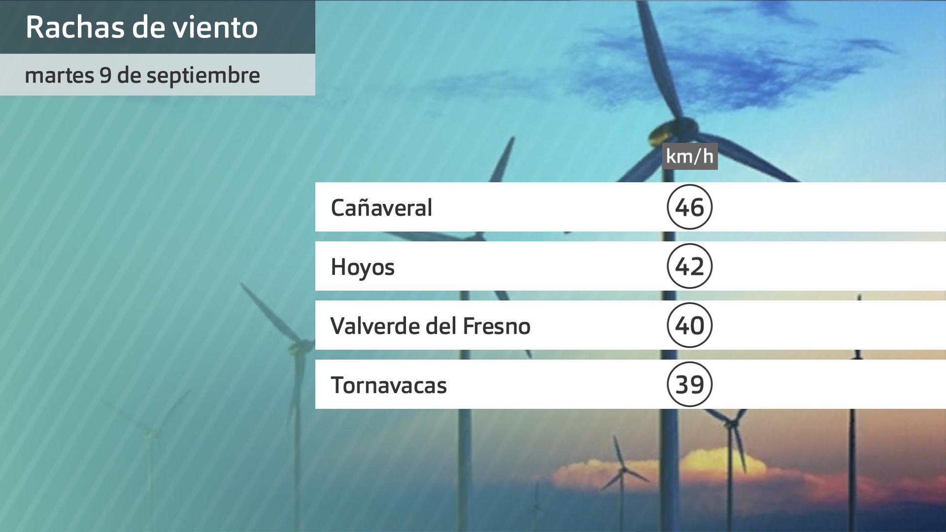Rachas de viento martes 16 de septiembre. Datos hasta las 6:30 h. Aemet