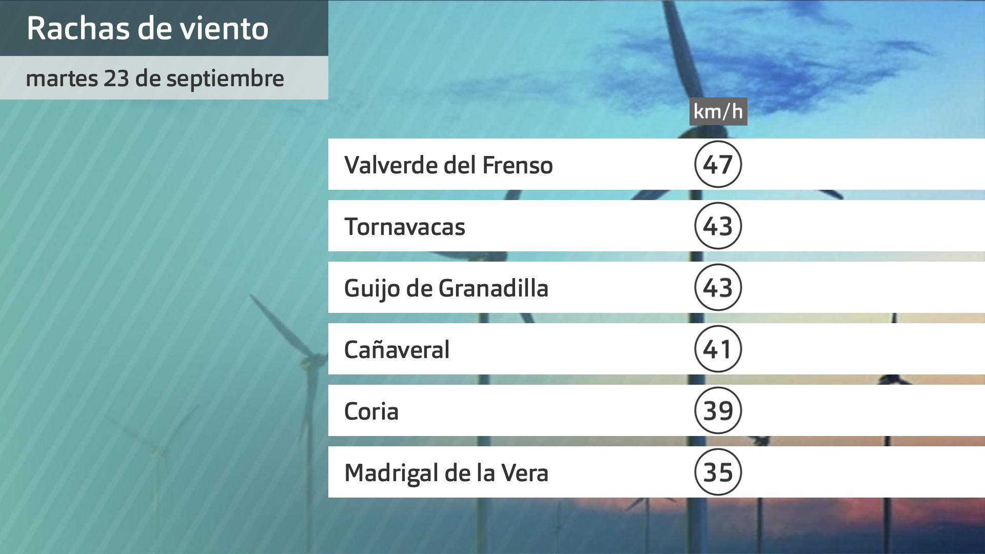 Rachas de viento martes 23 de septiembre. Datos hasta las 6:30 h. Aemet