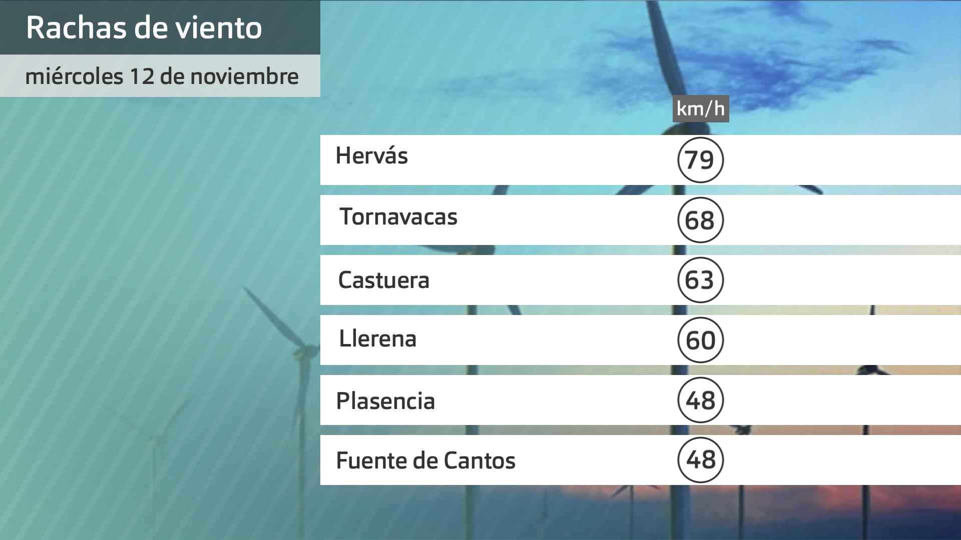 Rachas de viento miércoles 12 de noviembre. Datos hasta las 6:30 h. Aemet