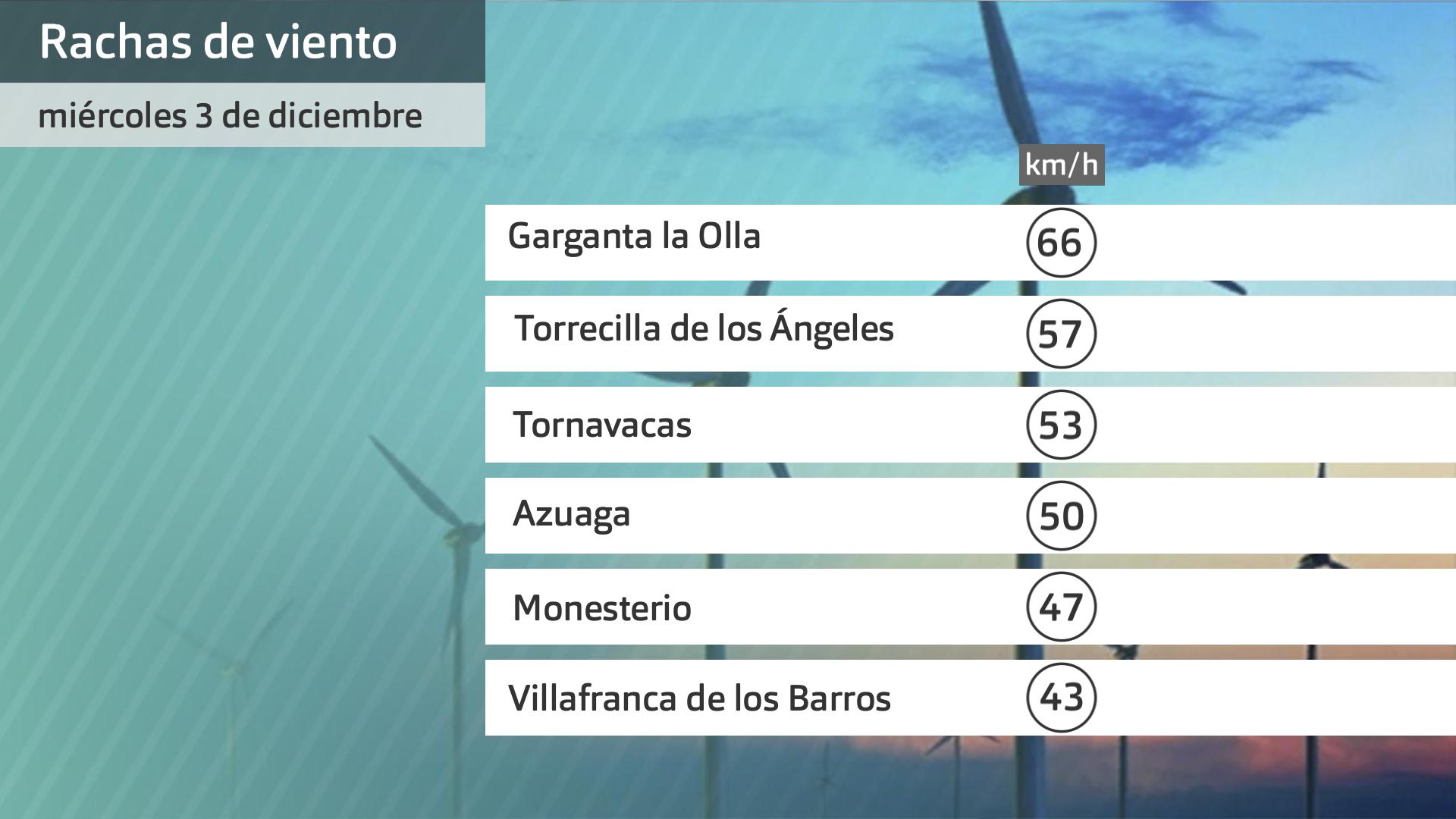 Rachas de viento miércoles 3 de diciembre. Datos hasta las 6:30 h. Aemet