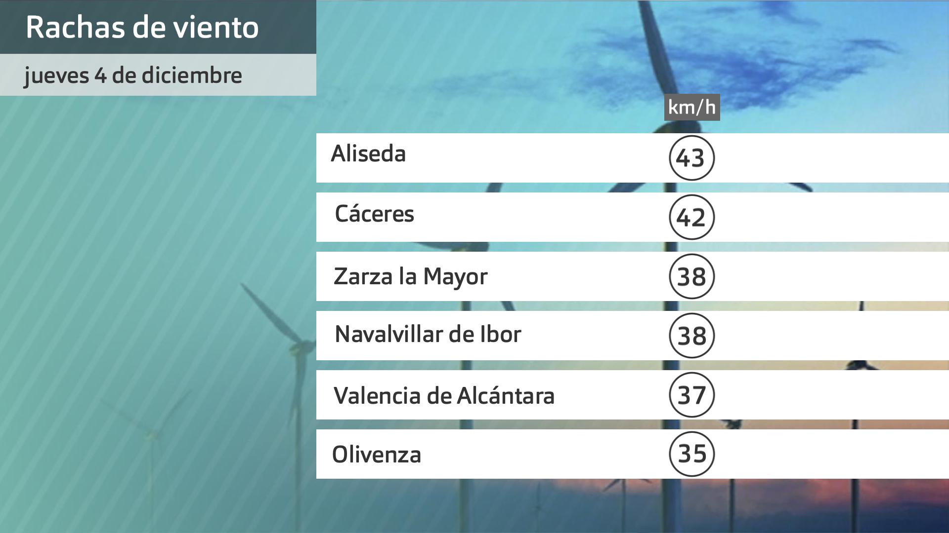 Rachas de viento jueves 4 de diciembre. Datos hasta las 6:30 h. Aemet