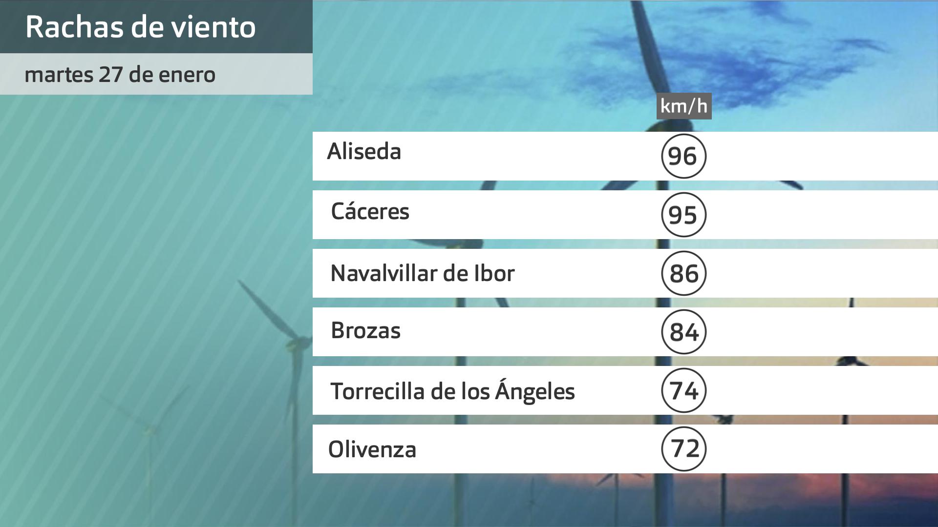 Rachas de viento martes 27 de enero. Datos hasta las 6 h. Aemet