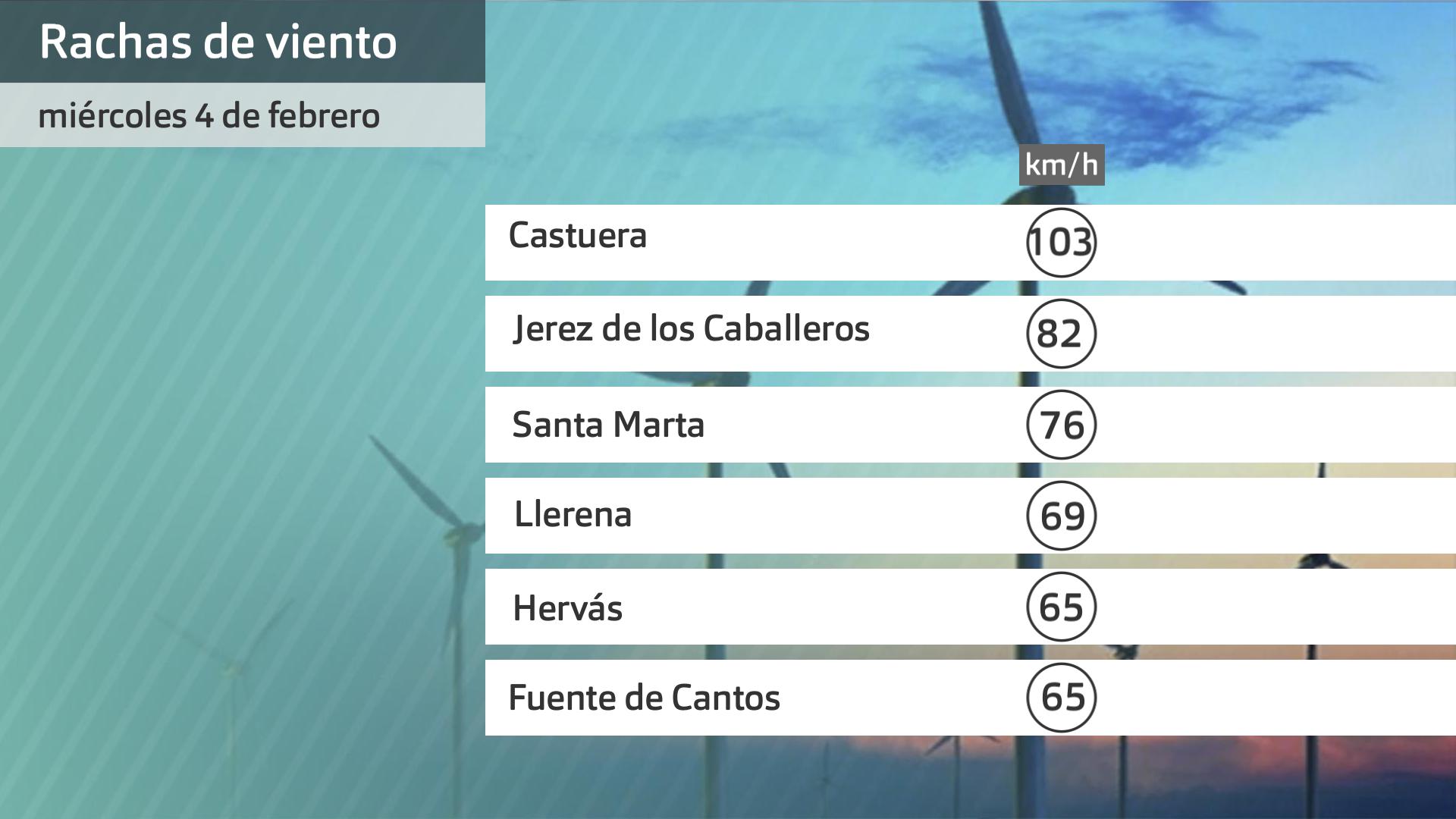 Rachas de viento miércoles 4 de febrero. Datos hasta las 6 h. Aemet