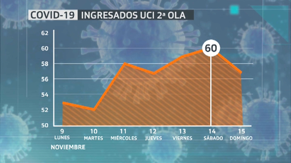 Ocupación de camas UCI