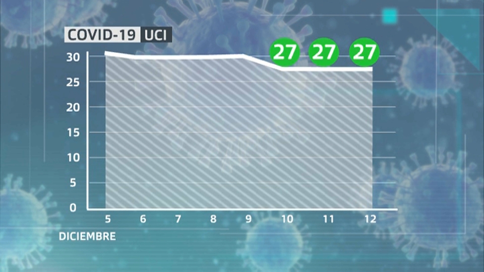 Comparativa de ingresados en UCI entre el 5 y 12 de diciembre