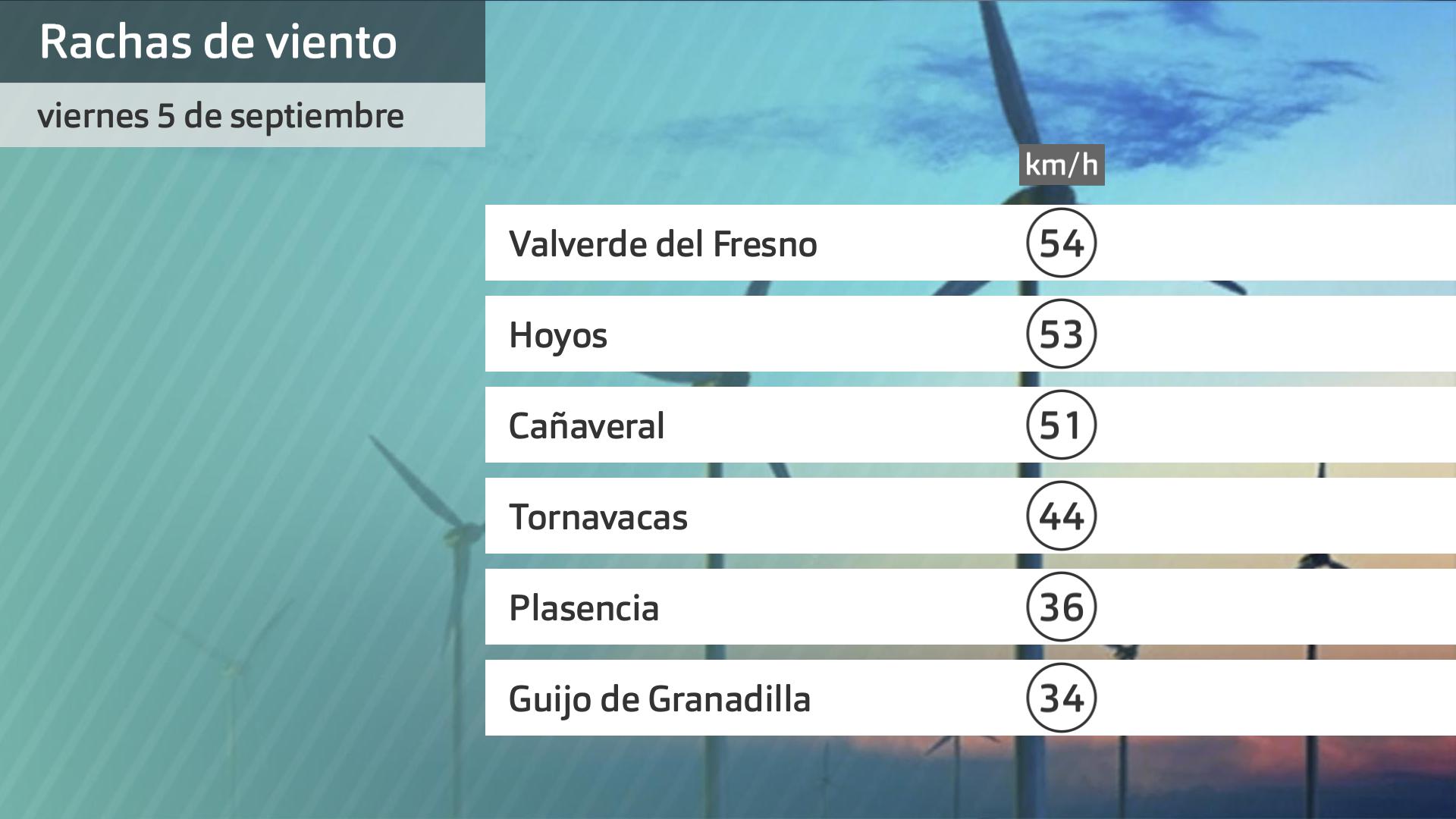 Rachas de viento viernes 5 de septiembre. Datos hasta las 6:30 h. Aemet
