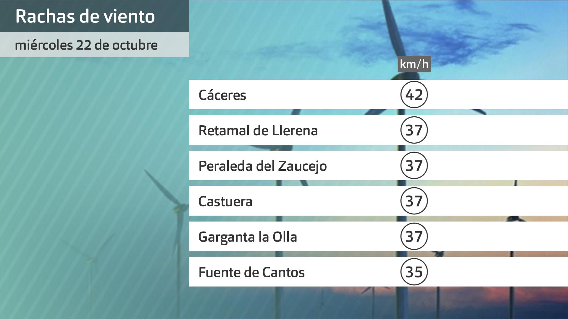 Rachas de viento miércoles 22 de octubre. Datos hasta las 6:30 h. Aemet