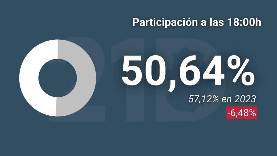 Índice de participación en las elecciones autonómicas del 21 de diciembre a las 18:00 horas