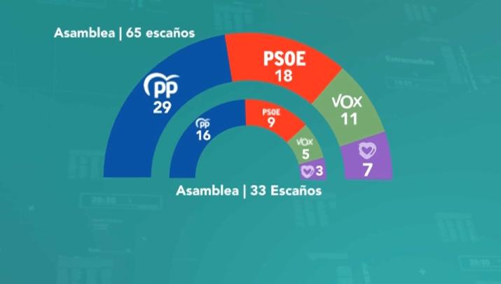 Modificación de la Asamblea de Extremadura si esta pasara de 65 a 33 escaños