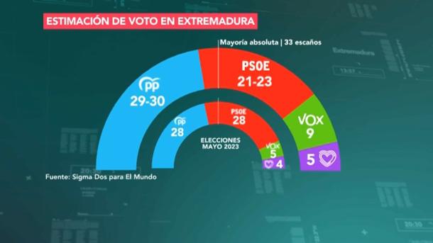 Sondeo de Sigma 2 para El Mundo, de cara a las elecciones del 21 de diciembre de 2025 en Extremadura