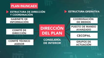 Estructura de Dirección y Operativa del Plan INUNCAEX