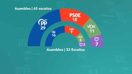 Modificación de la Asamblea de Extremadura si esta pasara de 65 a 33 escaños