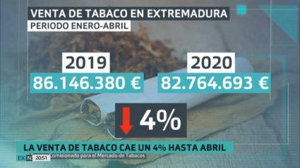 Comparativa anual de venta de tabaco de los cuatro primeros meses del año 